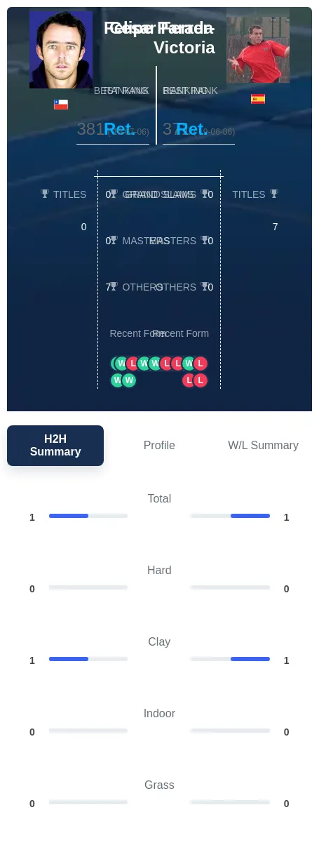 Ferrer-Victoria Parada H2h Summary Stats