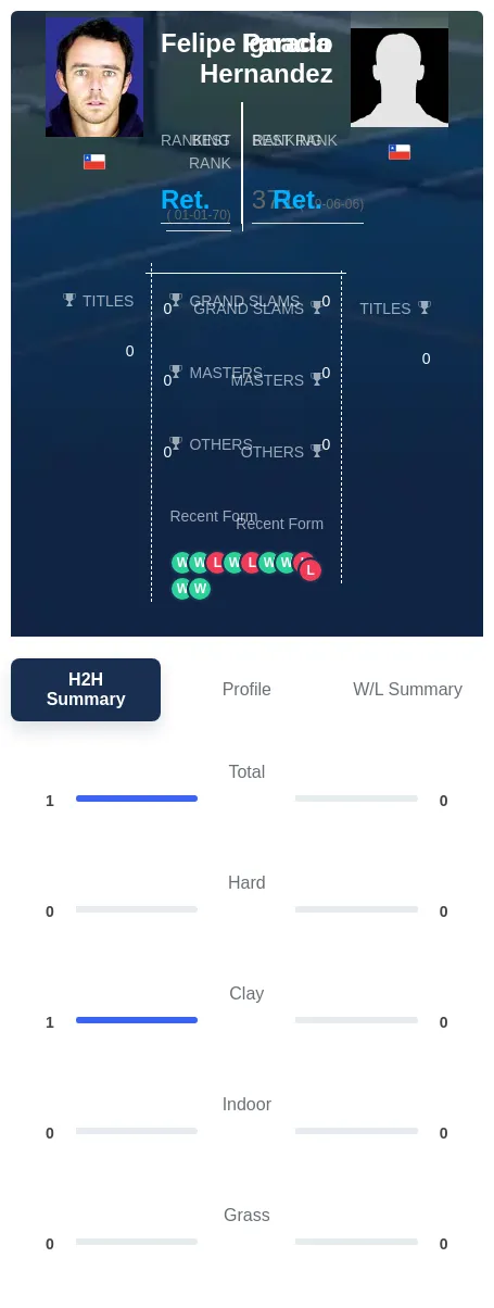 Parada Hernandez H2h Summary Stats