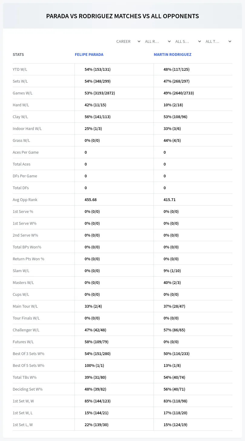 Felipe Parada Martin Rodriguez Prediction Stats