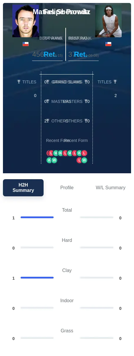 Parada Sborowitz H2h Summary Stats