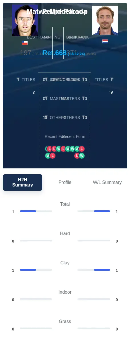Middelkoop Parada H2h Summary Stats