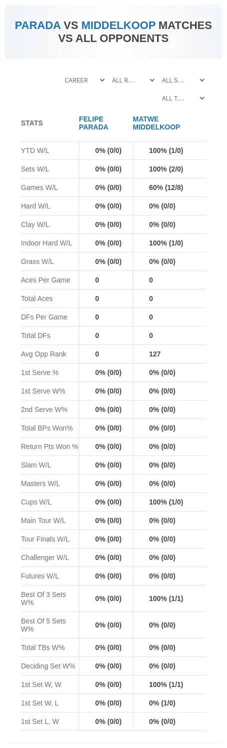 Matwe Middelkoop Felipe Parada Prediction Stats