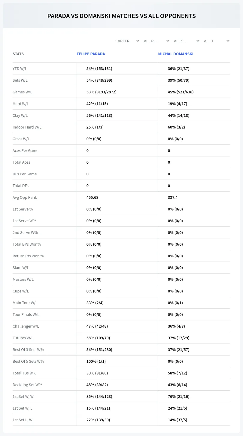 Felipe Parada Michal Domanski Prediction Stats