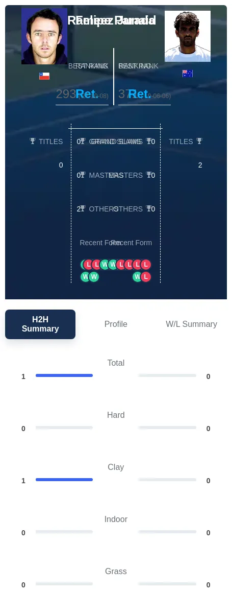 Parada Junaid H2h Summary Stats