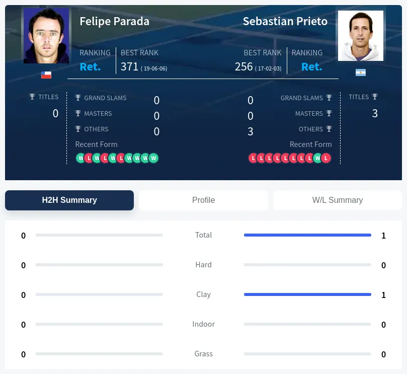 Parada Prieto H2h Summary Stats