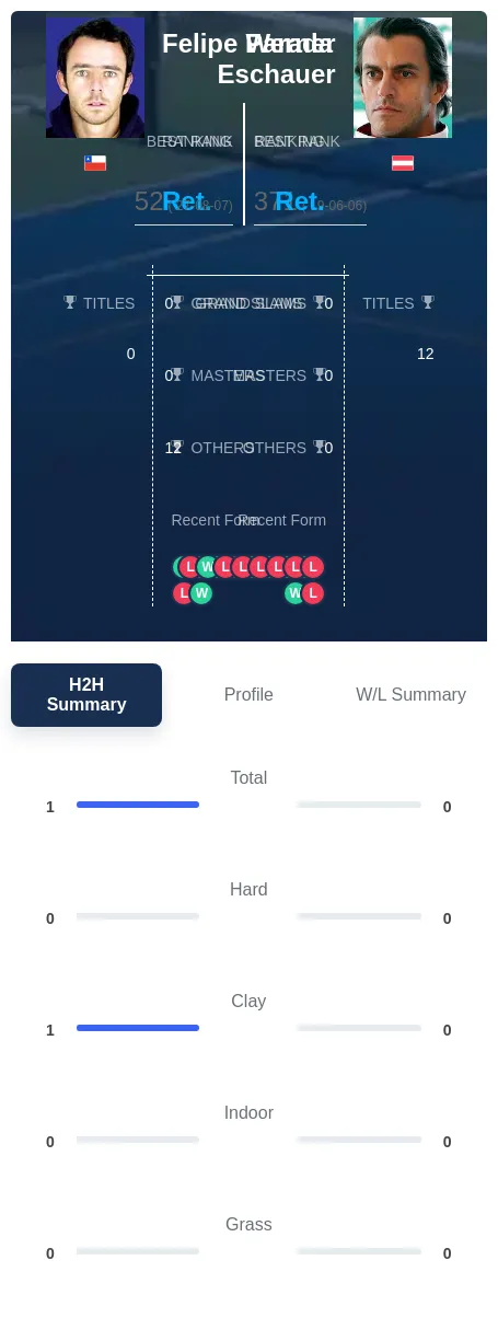 Parada Eschauer H2h Summary Stats