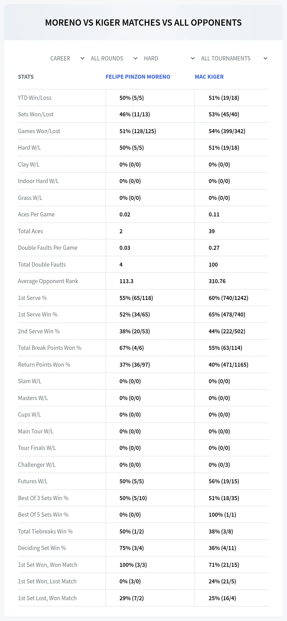 Felipe Pinzon Moreno Mac Kiger Prediction Stats