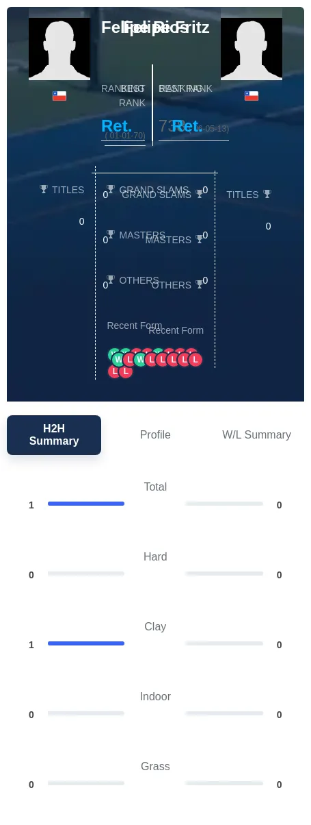 Fritz Rios H2h Summary Stats