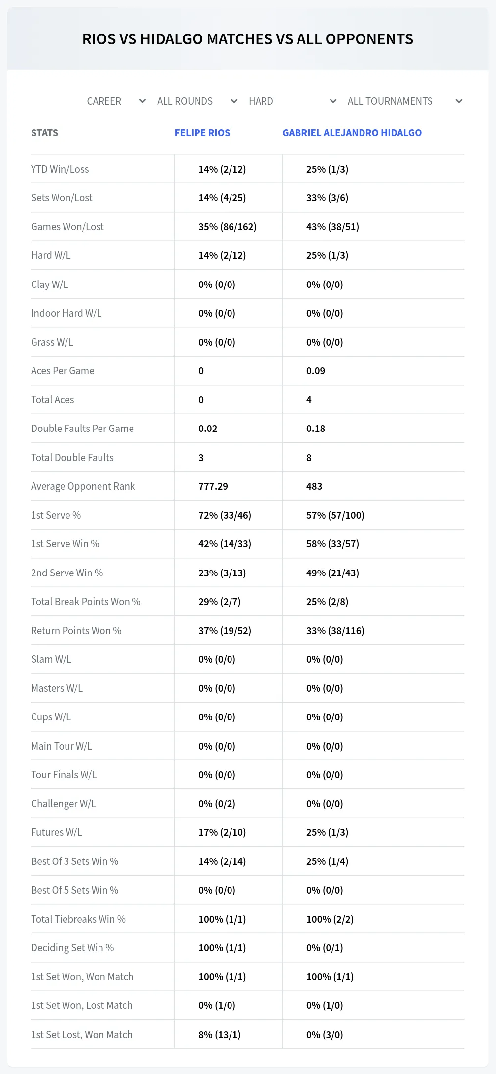 Felipe Rios Gabriel Alejandro Hidalgo Prediction Stats