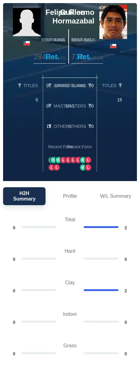 Rios Hormazabal H2h Summary Stats