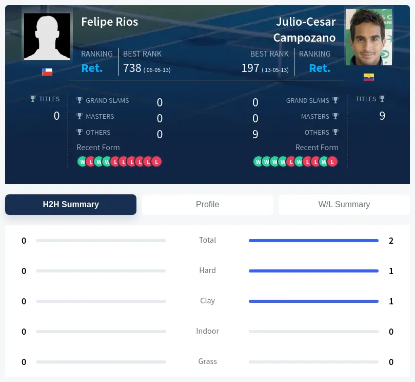Rios Campozano H2h Summary Stats