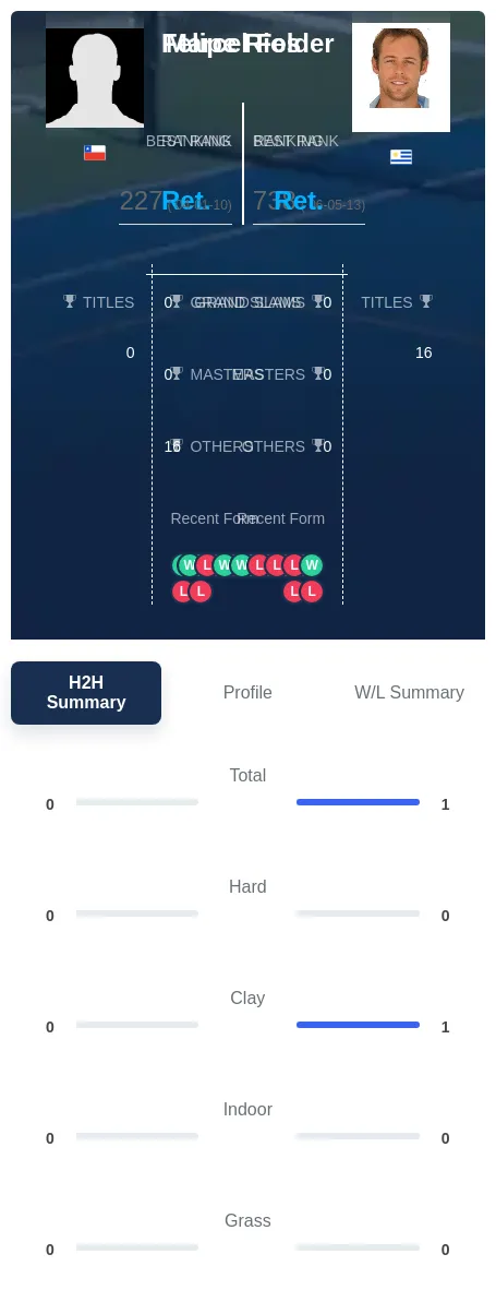 Rios Felder H2h Summary Stats
