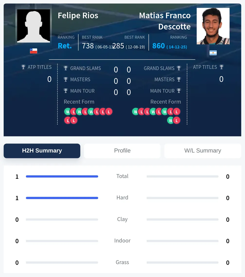 Rios Descotte H2h Summary Stats