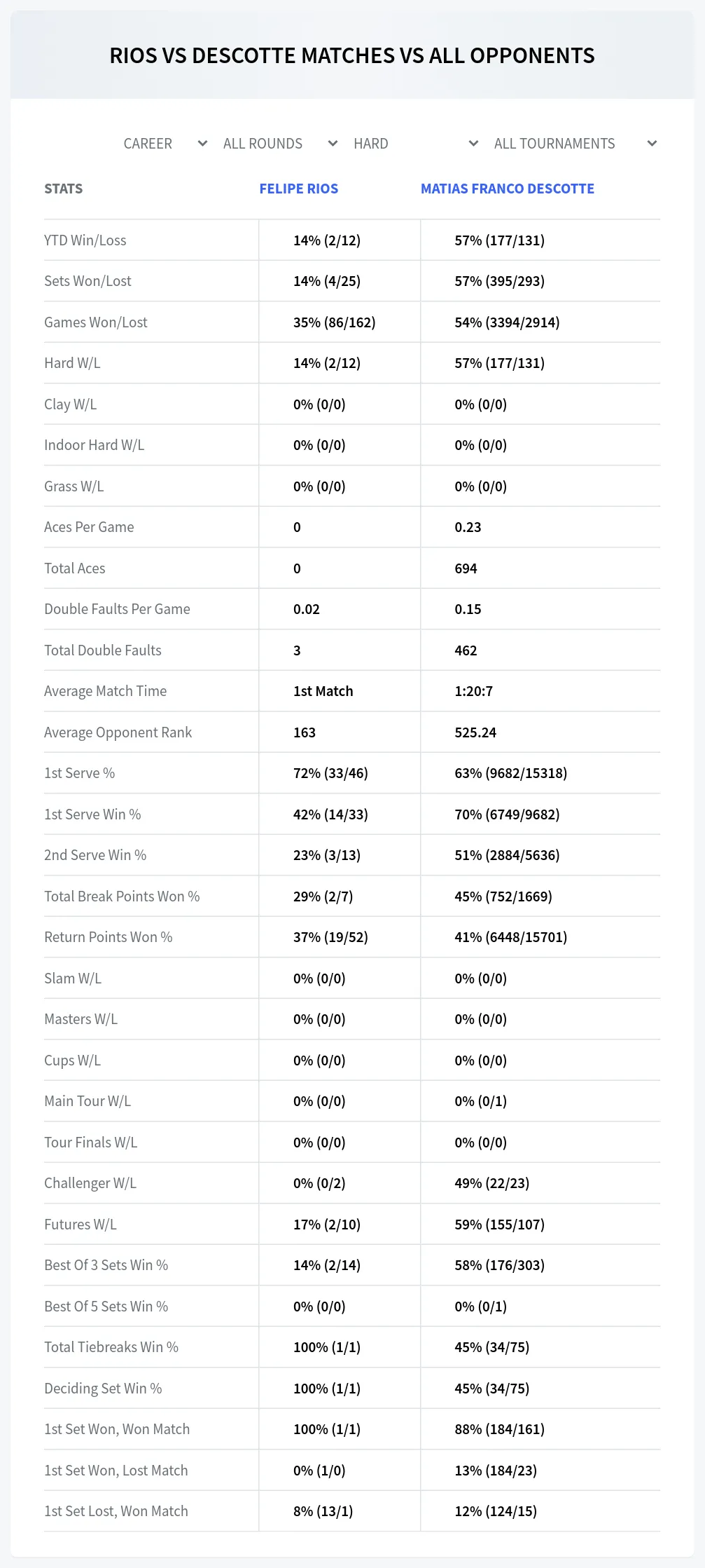 Felipe Rios Matias Franco Descotte Prediction Stats