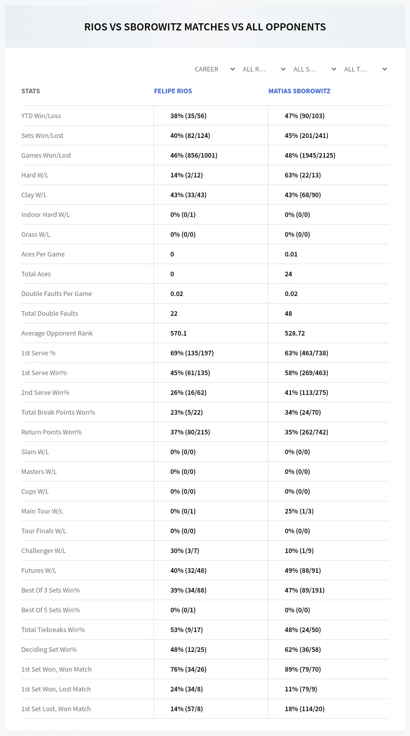 Felipe Rios Matias Sborowitz Prediction Stats