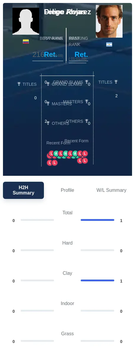 Rojas Alvarez H2h Summary Stats