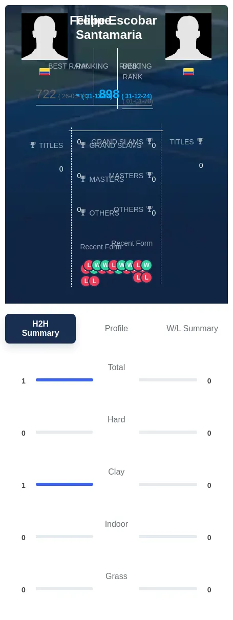 Santamaria Escobar H2h Summary Stats