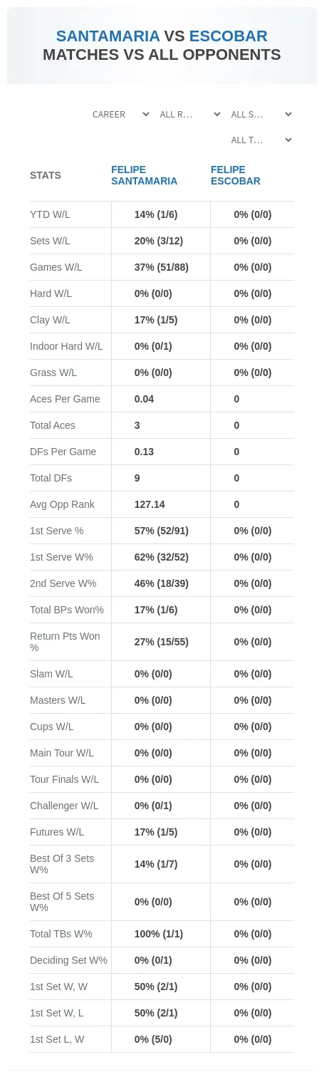 Felipe Santamaria Felipe Escobar Prediction Stats