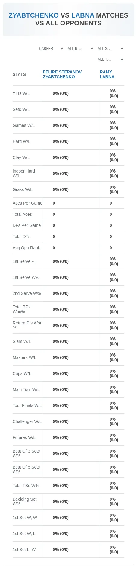 Felipe Stepanov Zyabtchenko Ramy Labna Prediction Stats
