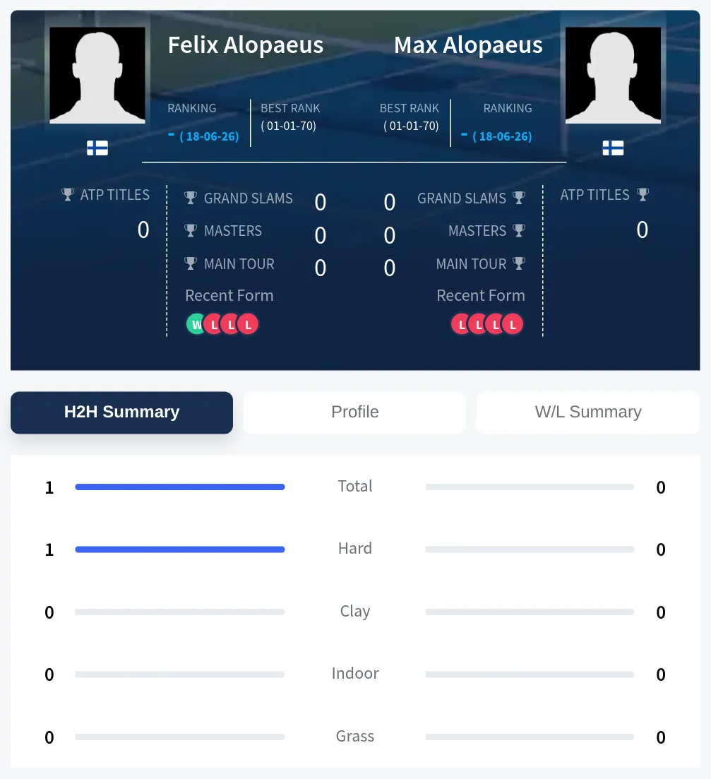 Alopaeus Alopaeus H2h Summary Stats