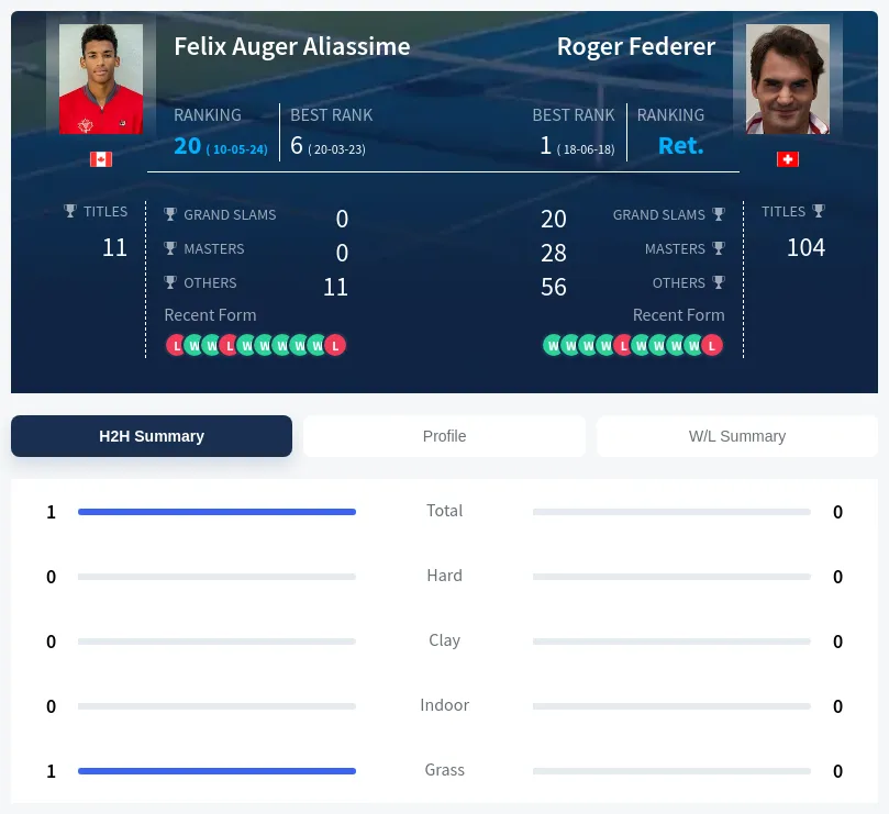 Aliassime Federer H2h Summary Stats