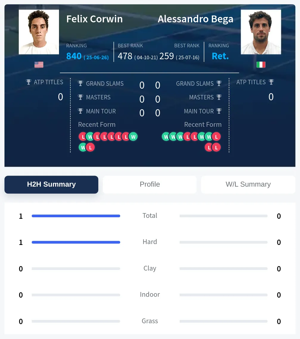 Corwin Bega H2h Summary Stats