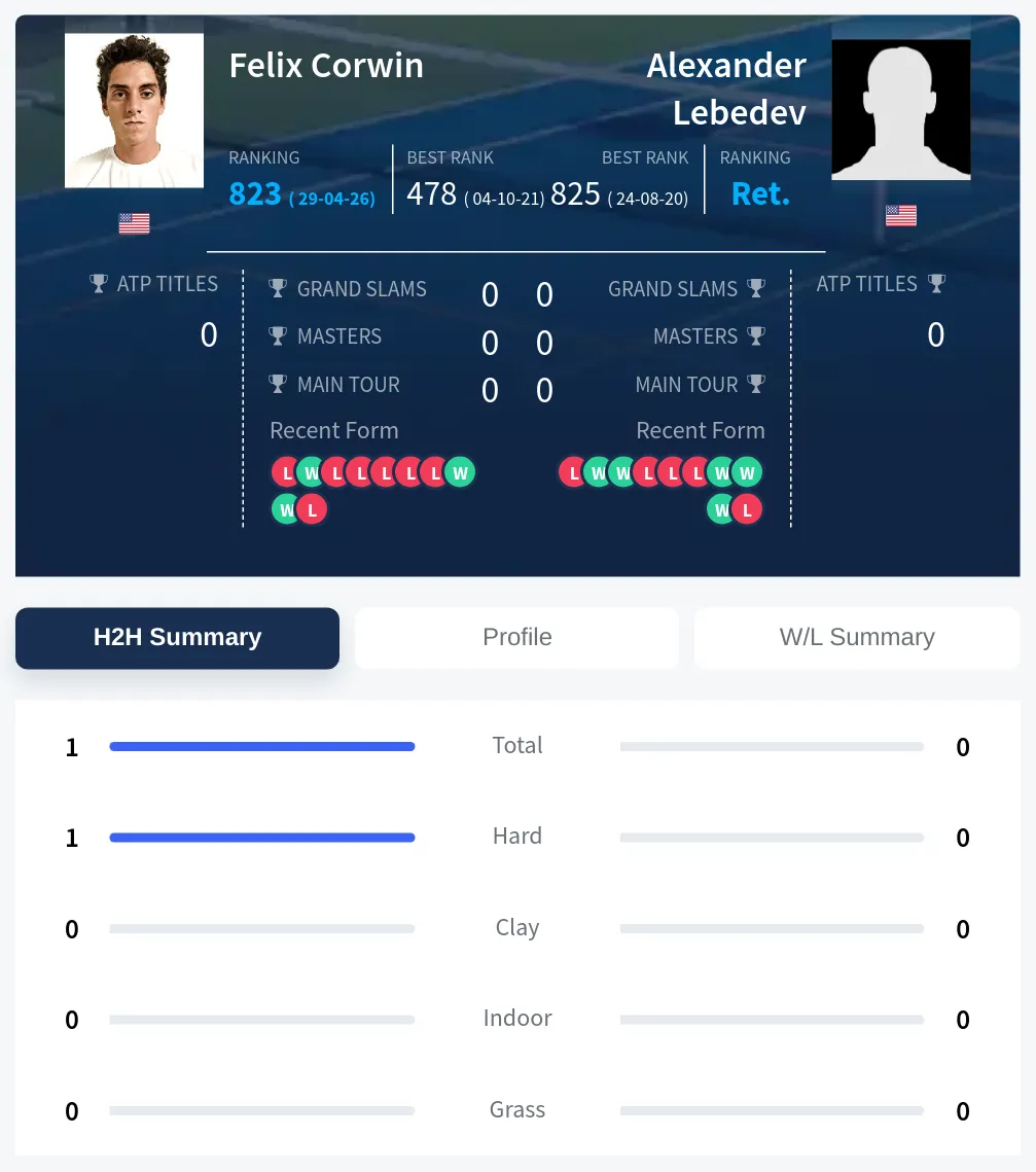 Corwin Lebedev H2h Summary Stats