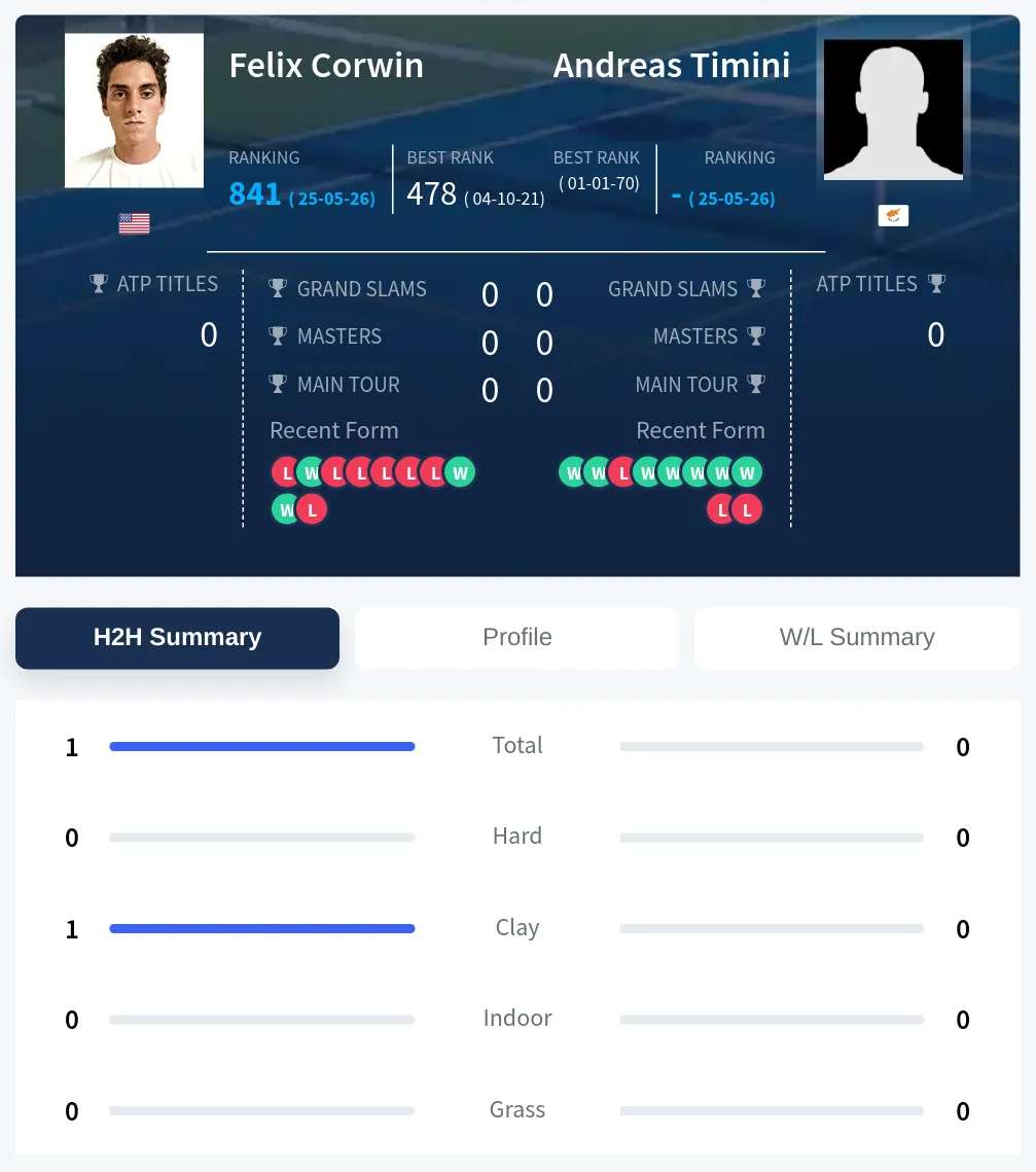 Corwin Timini H2h Summary Stats