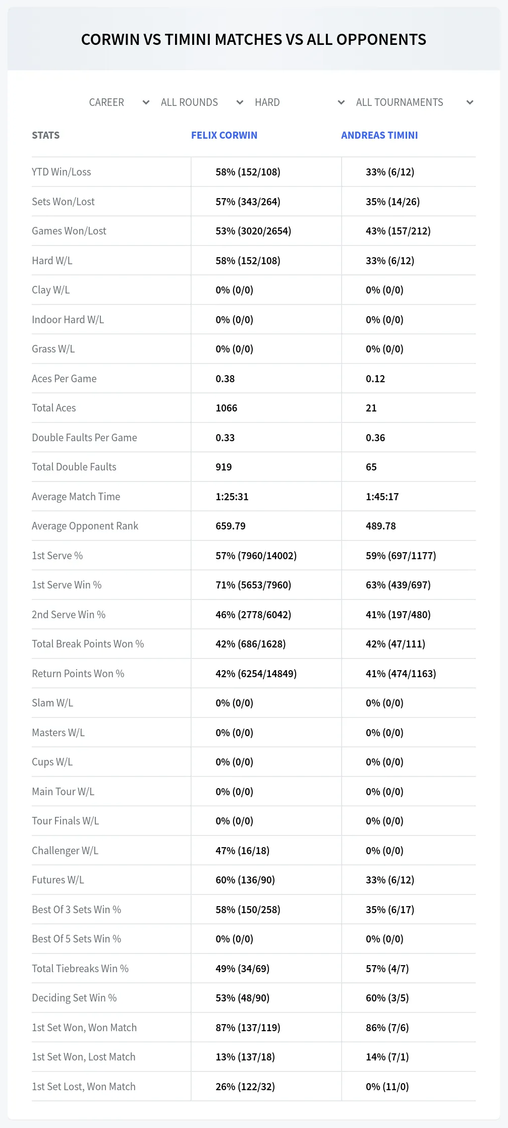 Felix Corwin Andreas Timini Prediction Stats