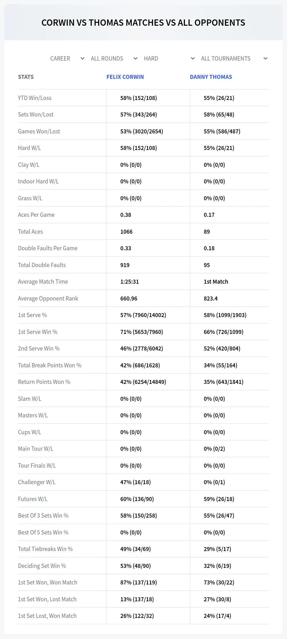 Felix Corwin Danny Thomas Prediction Stats