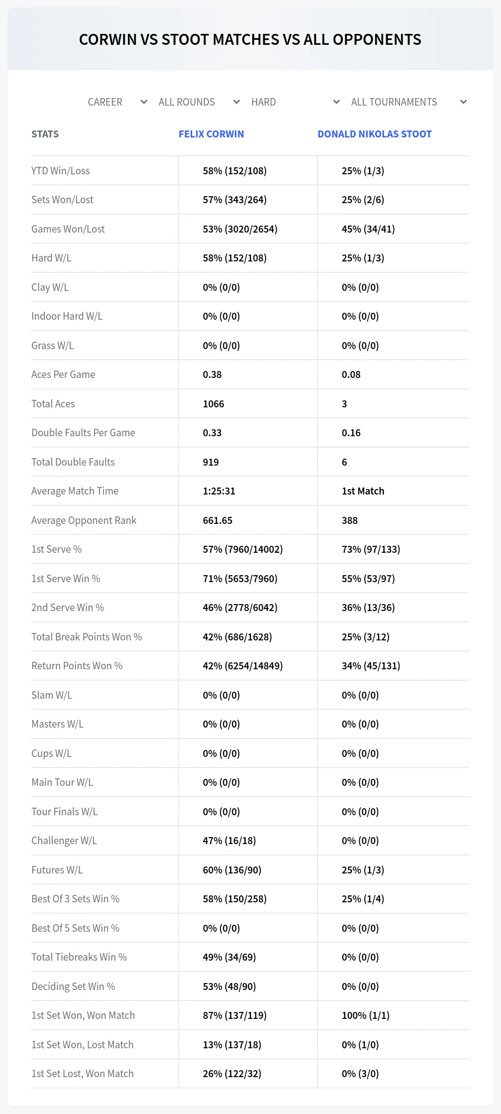 Donald Nikolas Stoot Felix Corwin Prediction Stats