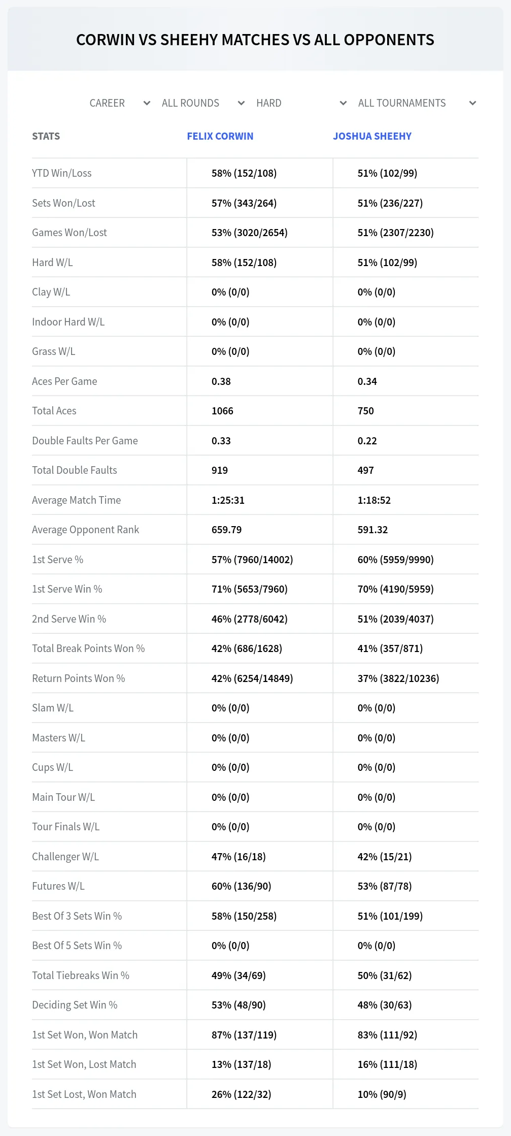 Felix Corwin Joshua Sheehy Prediction Stats