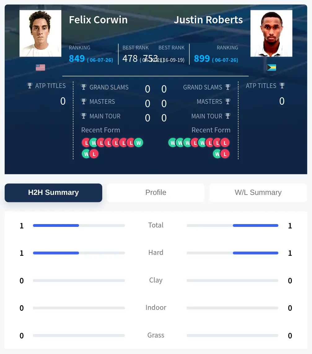Corwin Roberts H2h Summary Stats