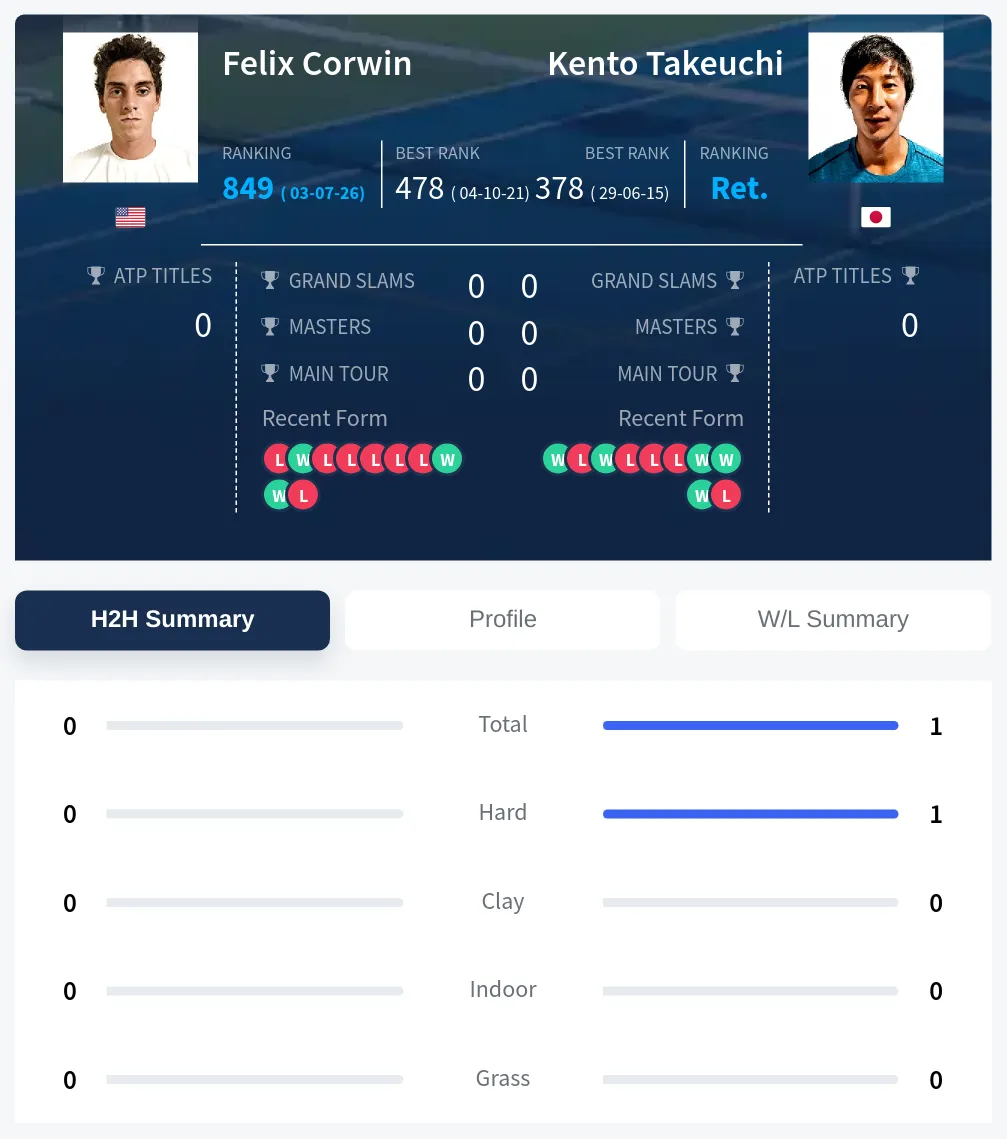 Corwin Takeuchi H2h Summary Stats