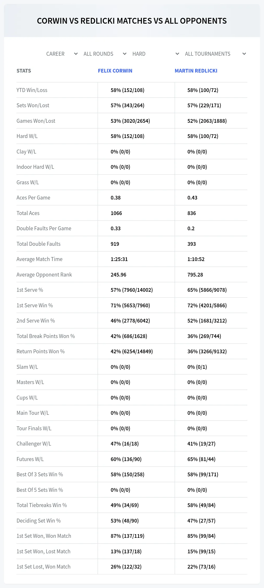Felix Corwin Martin Redlicki Prediction Stats