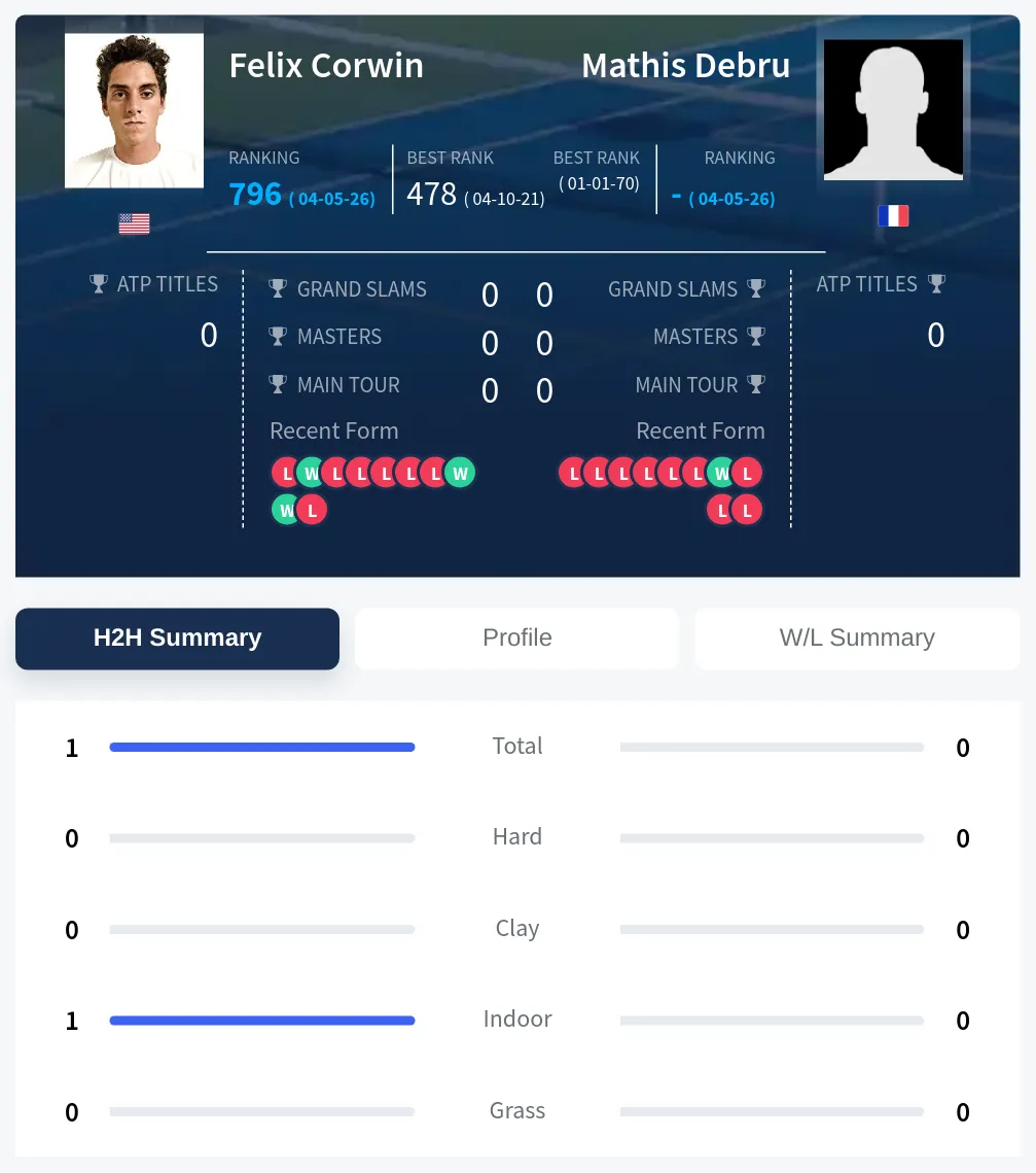 Corwin Debru H2h Summary Stats
