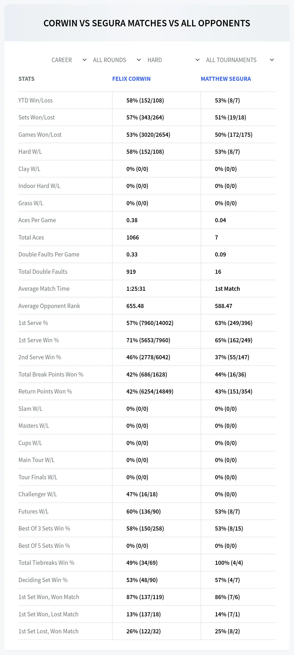 Felix Corwin Matthew Segura Prediction Stats