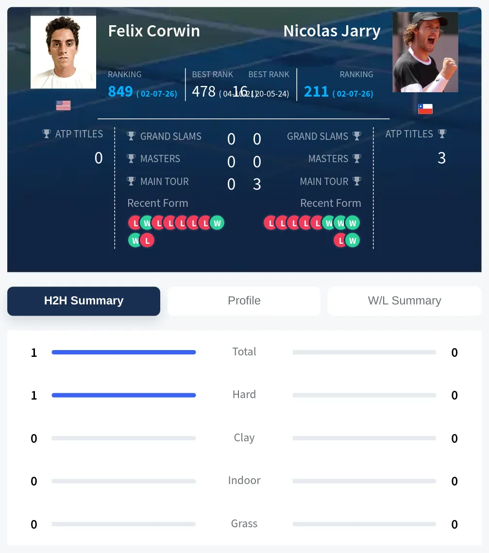 Corwin Jarry H2h Summary Stats