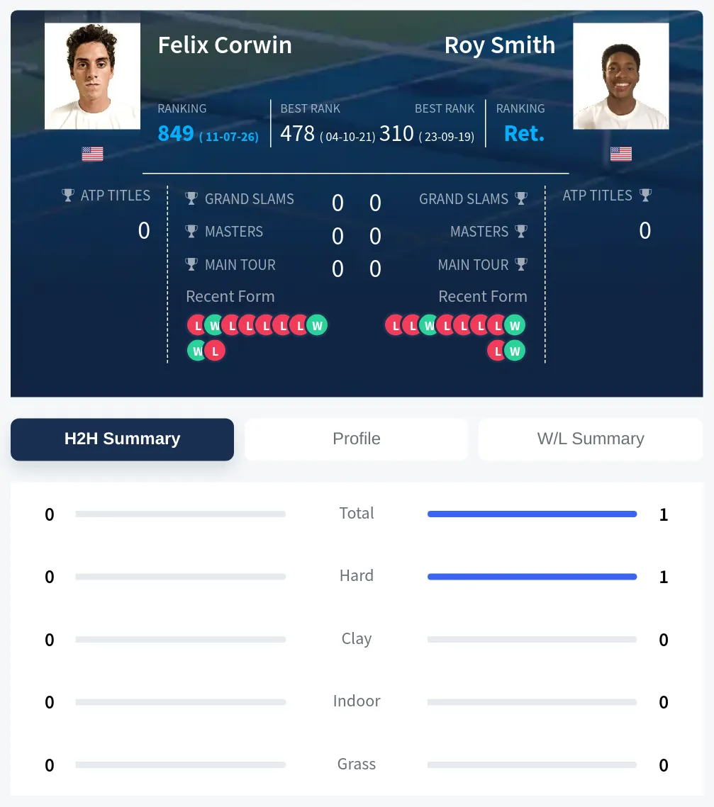 Smith Corwin H2h Summary Stats