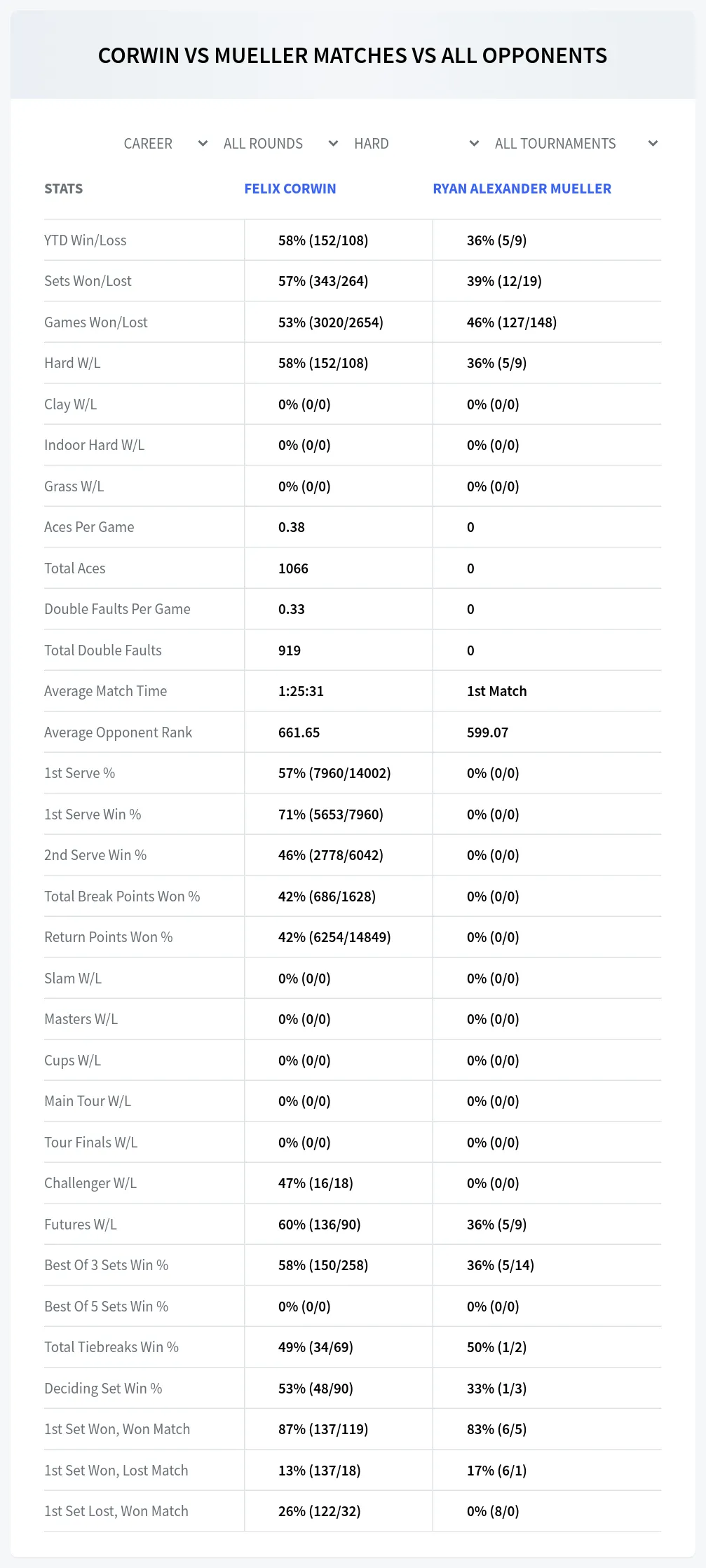 Felix Corwin Ryan Alexander Mueller Prediction Stats