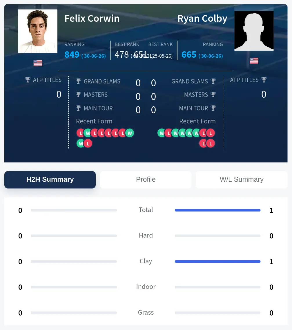 Colby Corwin H2h Summary Stats