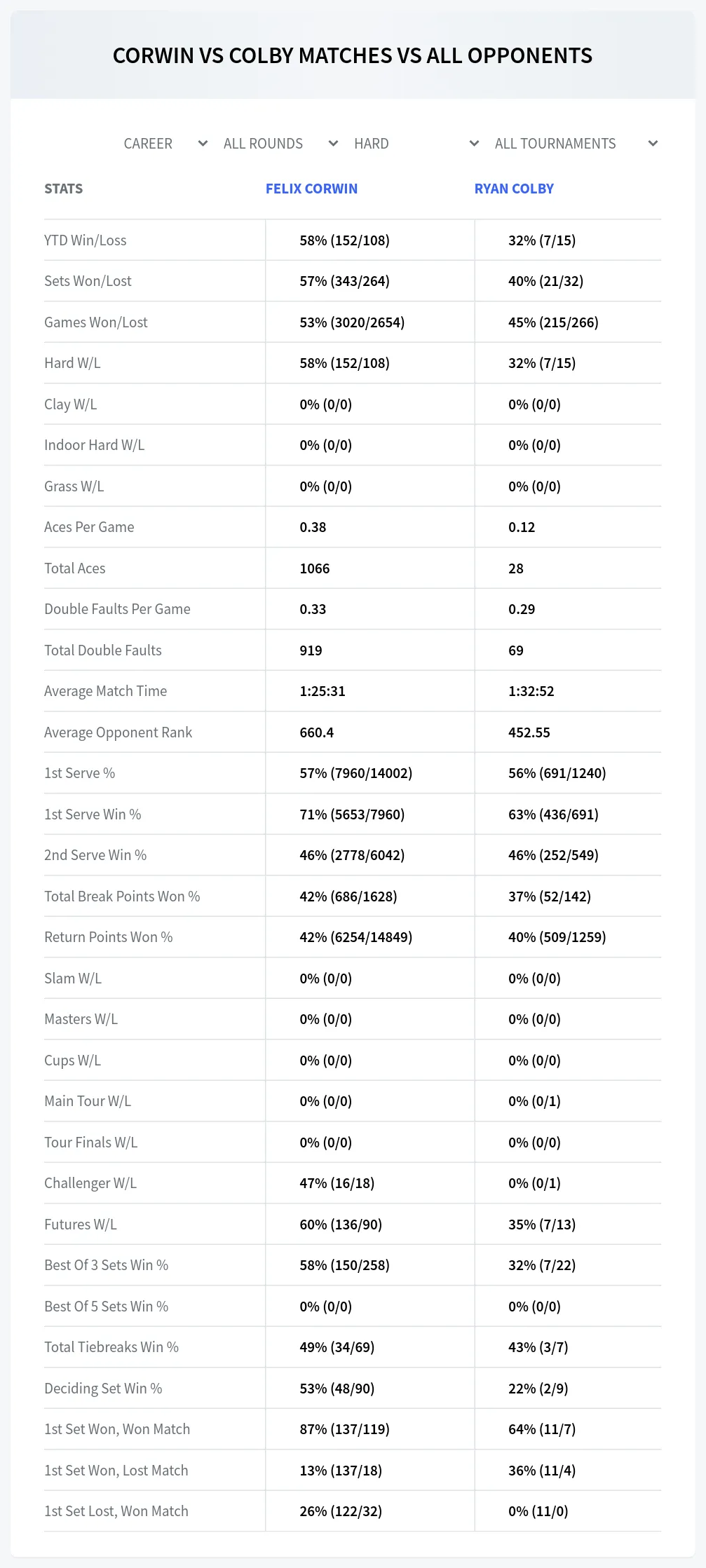 Ryan Colby Felix Corwin Prediction Stats