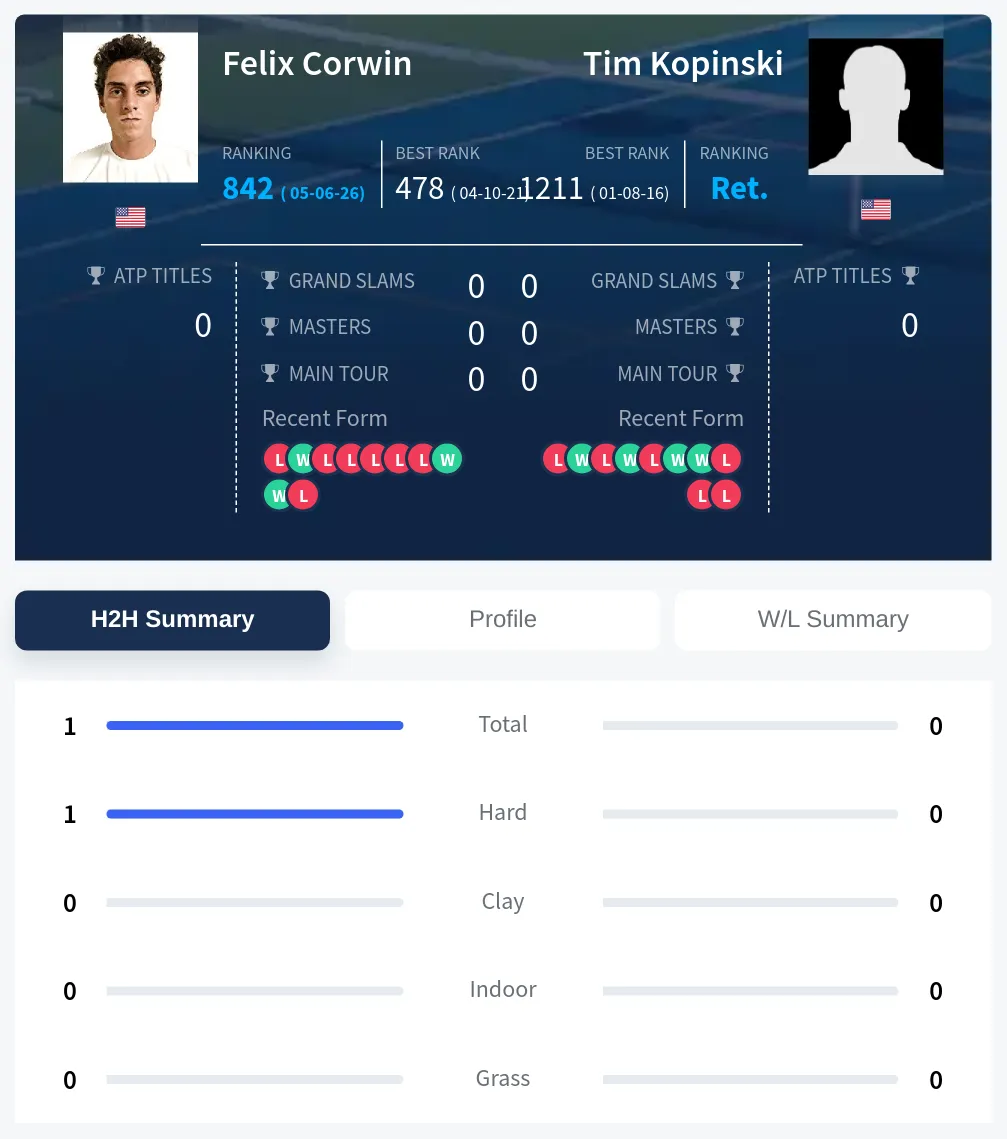 Corwin Kopinski H2h Summary Stats