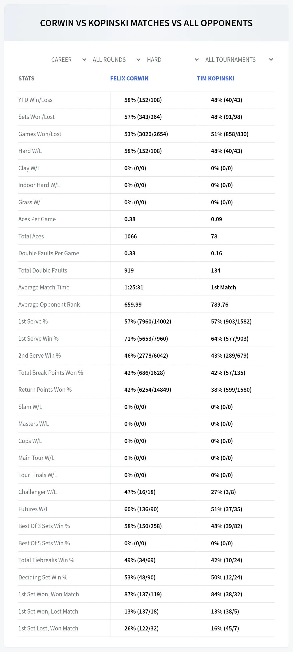 Felix Corwin Tim Kopinski Prediction Stats