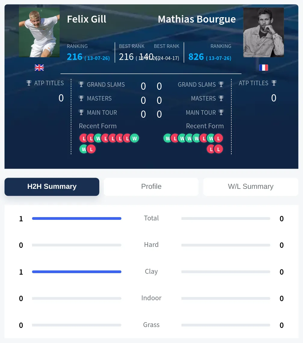 Gill Bourgue H2h Summary Stats