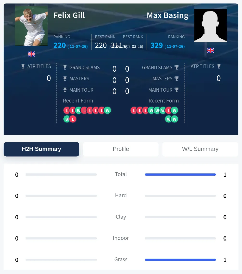 Basing Gill H2h Summary Stats