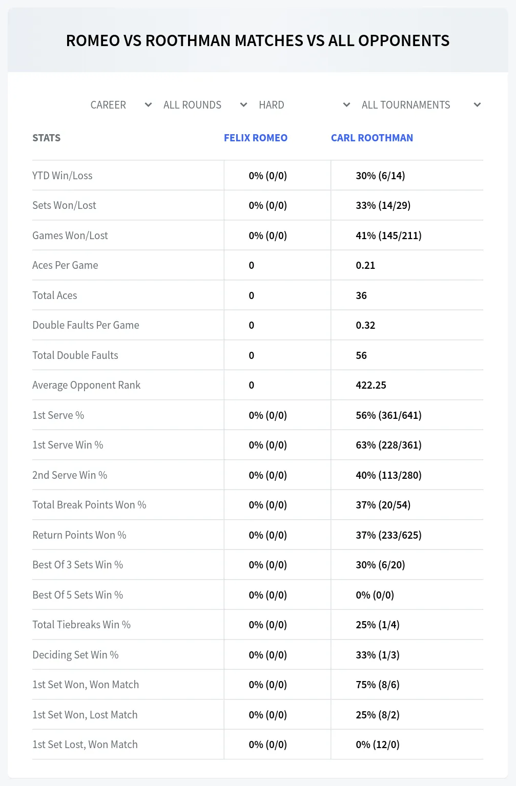 Felix Romeo Carl Roothman Prediction Stats at M25 Brussels Day 1