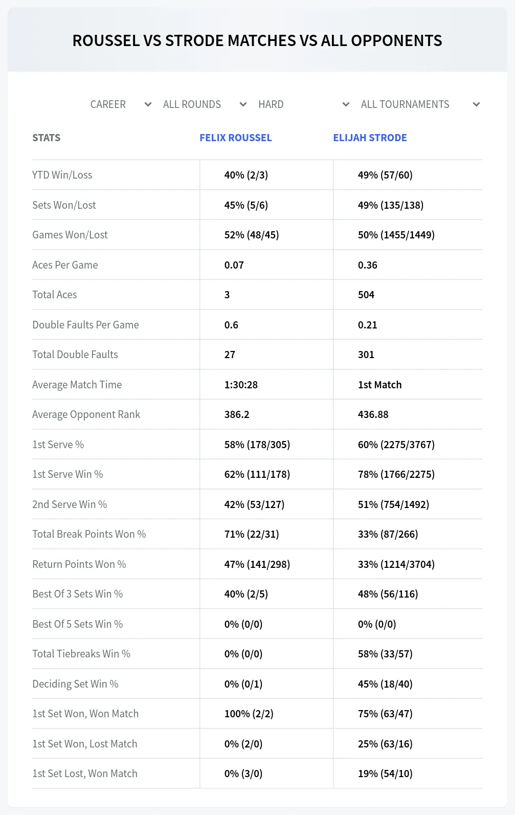 Felix Roussel Elijah Strode Prediction Stats at M15 Huamantla