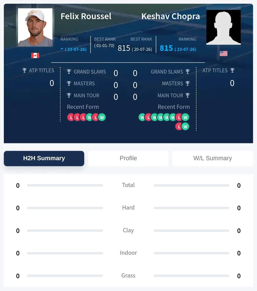 Roussel Chopra H2h Summary Stats