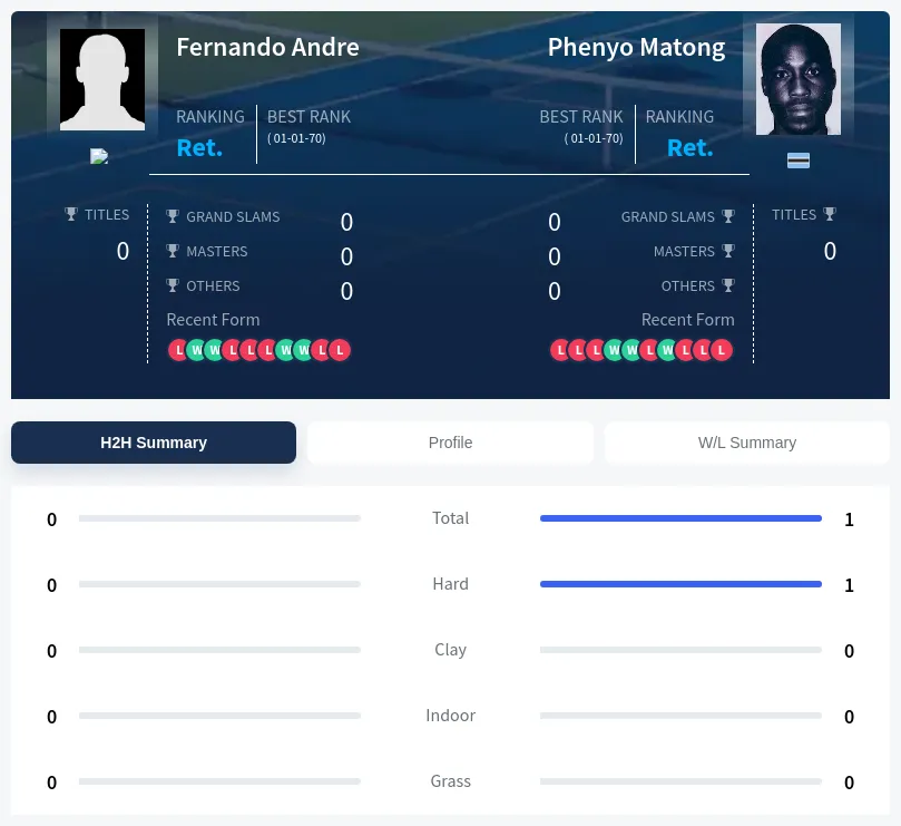 Andre Matong H2h Summary Stats
